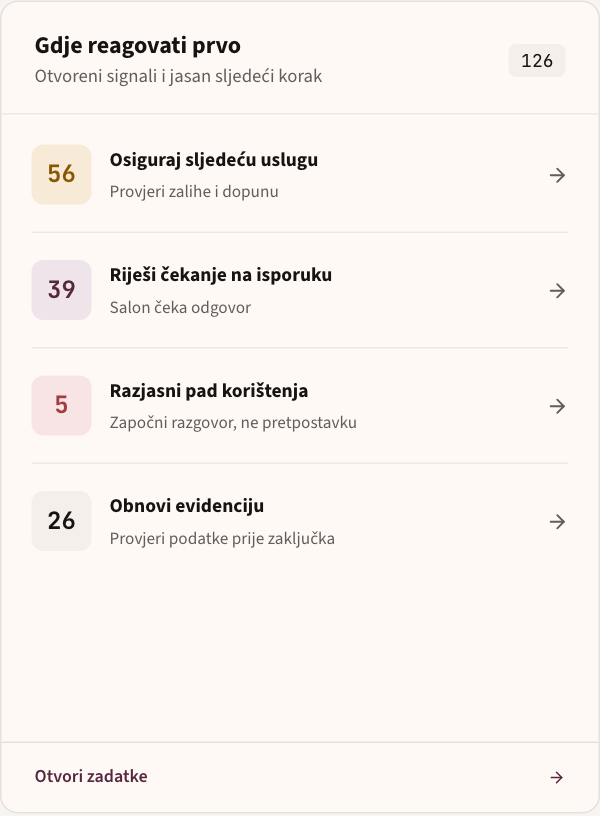 Partnerski ogledni prikaz: prioriteti za tim, od niske zalihe do promjena u korištenju.